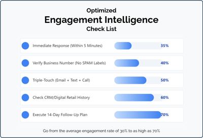 The Hidden Cost of Poor Customer Engagement in Auto Dealerships